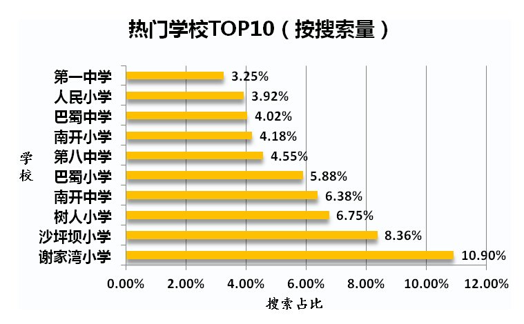 热门学校搜索