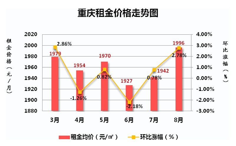 重庆租金走势