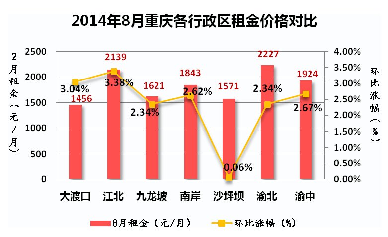 主城租金走势