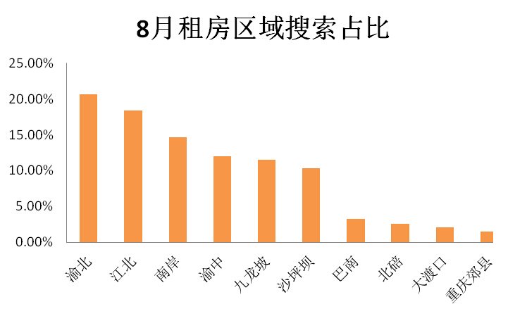 租房区县搜索占比