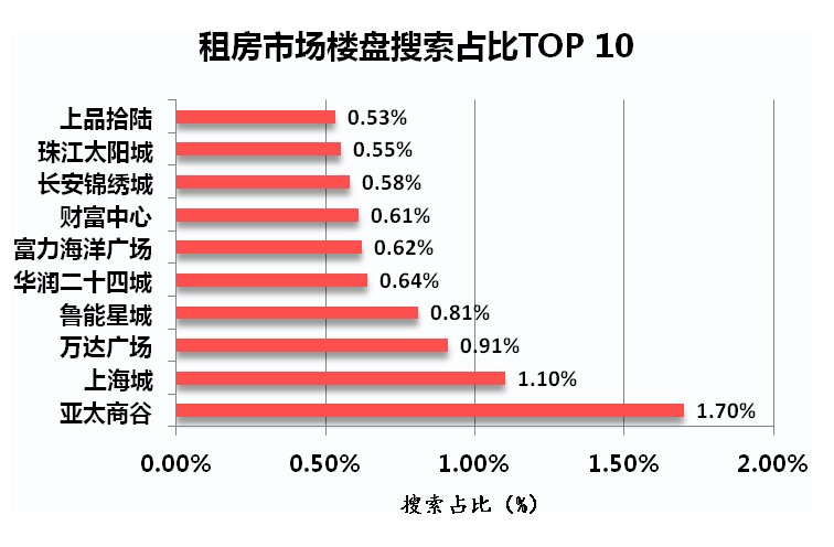 租房热门楼盘搜索