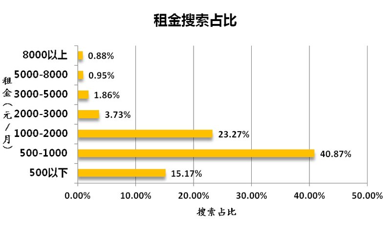 租金区间搜索