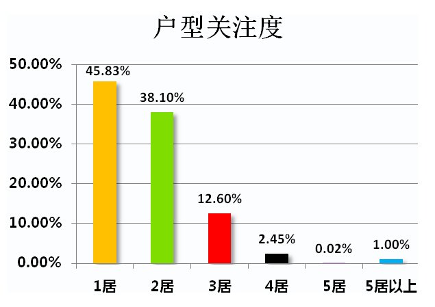 租房户型关注度