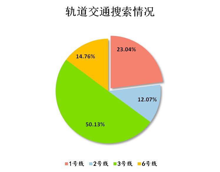 租房轨道交通搜索