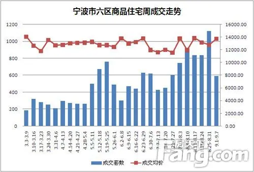 宁波市六区商品住宅周成交走势