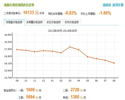 房价走势