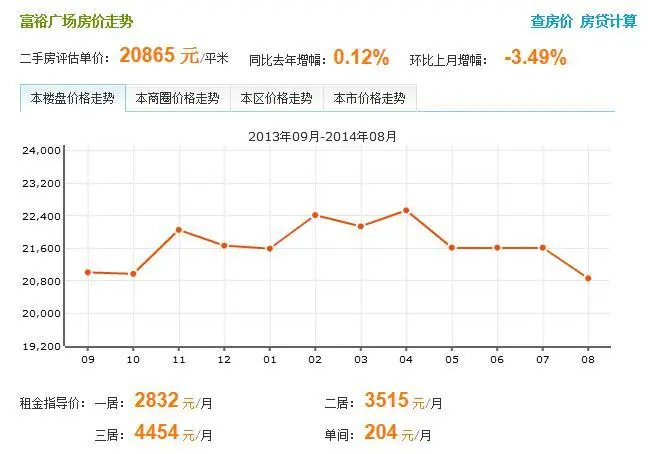 富裕广场房价走势