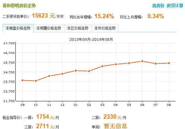 春和仁居房价走势