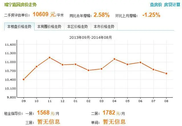 瑞宁嘉园房价走势