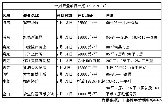 一周开盘项目一览（9.8-9.14）