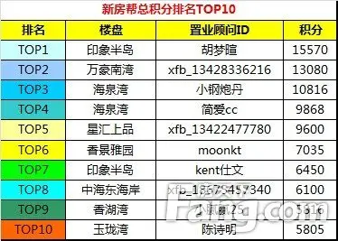 新房帮9月第二周卡位战:星汇上品刘佳昀发力登榜首