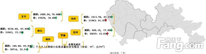 图二 9.8-9.14深圳六区商业量价变化情况（单位：m2、元/m2）