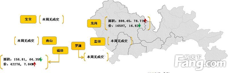 图三 9.8-9.14 深圳六区楼量价变化情况（单位：m2、元/m2）