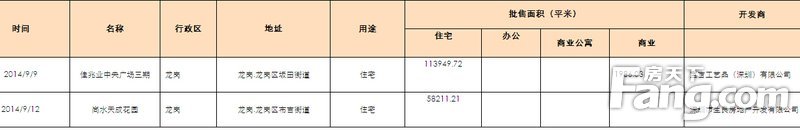 2014年第37周深圳房地产市场新增预售一览表。