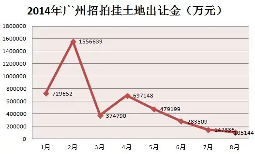 廣州樓市 金九銀十 廣州土地 廣鋼新城