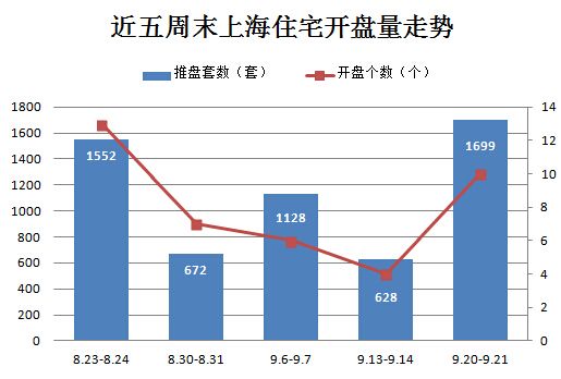 上海楼市数据分析 周末开盘数据分析