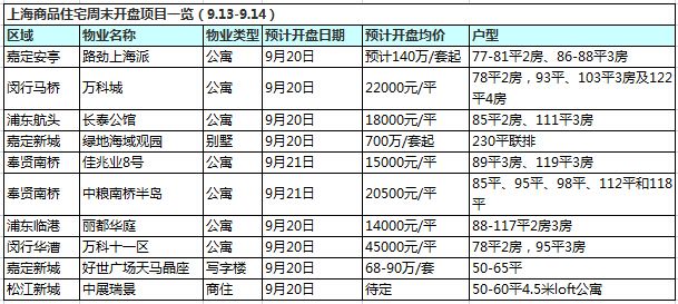 上海楼市数据分析 周末开盘数据分析