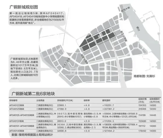 廣鋼新城 廣州新地王 廣州土地拍賣(mài)點(diǎn)擊圖片查看下一頁(yè) 廣鋼新城 廣州新地王 廣州土地拍賣(mài)