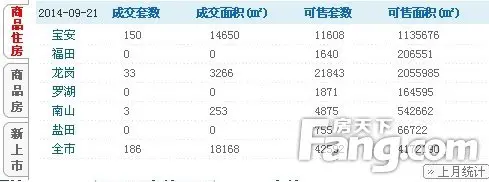 9月19日深圳二手房成交256套 二手住宅成交233套