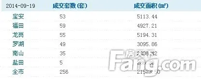9月19日深圳二手房成交256套 二手住宅成交233套
