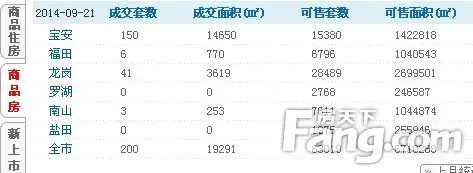 9月19日深圳二手房成交256套 二手住宅成交233套