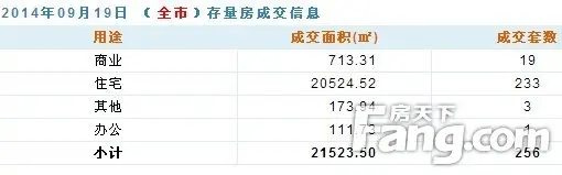 9月19日深圳二手房成交256套 二手住宅成交233套