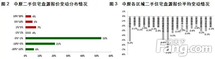 图2 中原二手住宅盘源报价变动分布情况