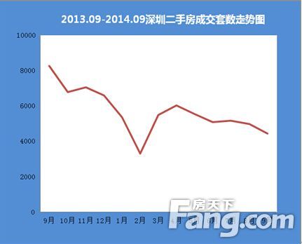 9月二手房成交量环比下降10.97%、同比下降46.40%