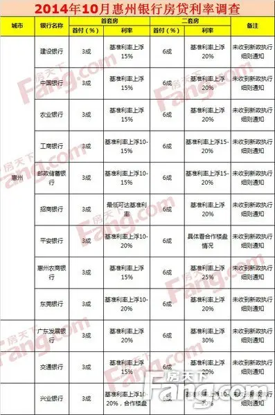 纵观惠州各大银行,目前市场除了招商银行一家执行基准利率标准之外,其