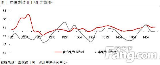 图1 中国制造业PMI走势图