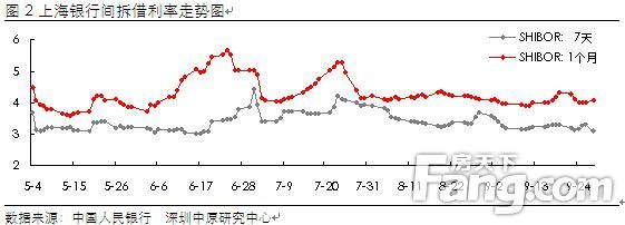 图2上海银行间拆借利率走势图