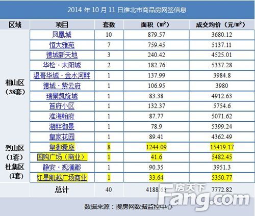 10月11日淮北市商品房网签40套 均价7772.