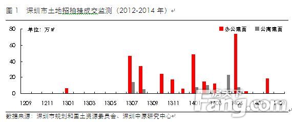 图2 深圳市一手写字楼月度批准预售情况（2012-2014年））