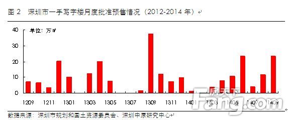 图2 深圳市一手写字楼月度推售情况（2012-2014年）