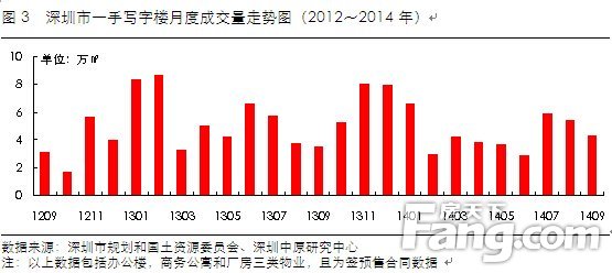 图1 深圳市土地招拍挂成交监测（2012-2014年）