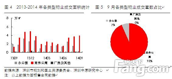 图2 深圳市一手写字楼月度推售情况（2012-2014年）