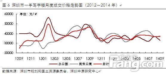 图6 深圳市一手写字楼月度成交价格走势图（2012～2014年）