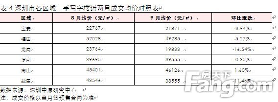 表4深圳市各区域一手写字楼近两月成交均价对照表