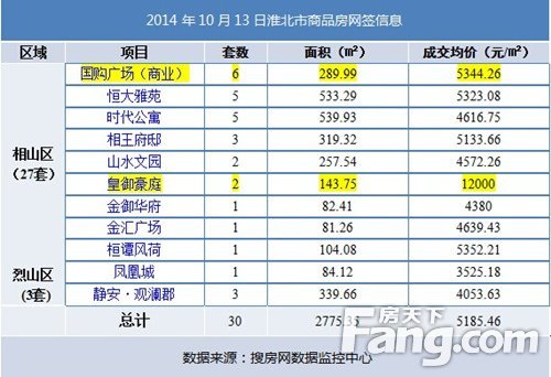 10月13日淮北市商品房网签30套 均价5185.