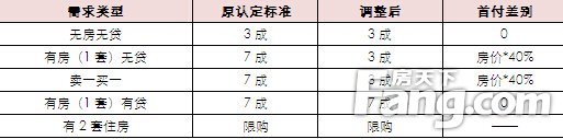表1 央行新政执行前后深圳各类置业者首付比例的变化