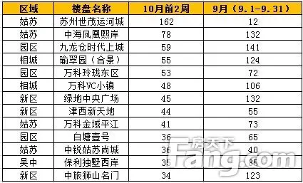苏州改善楼盘成交
