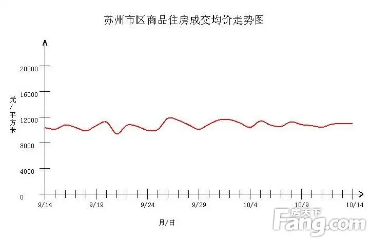 苏州改善楼盘成交