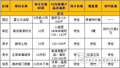 苏州改善楼盘成交