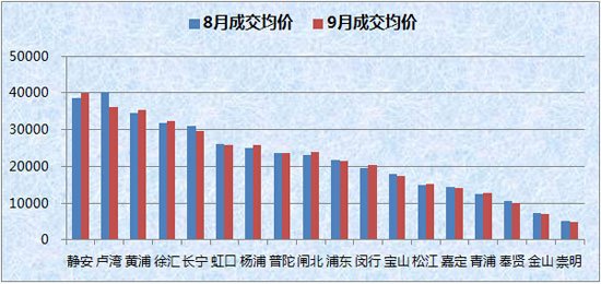 上海各区县8月、9月二手房成交价对比分析