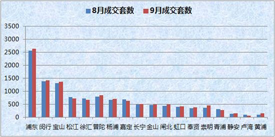 上海各区县8月、9月二手住宅及别墅成交套数对比分析
