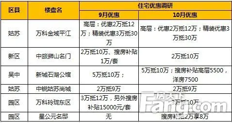 10月优惠楼盘