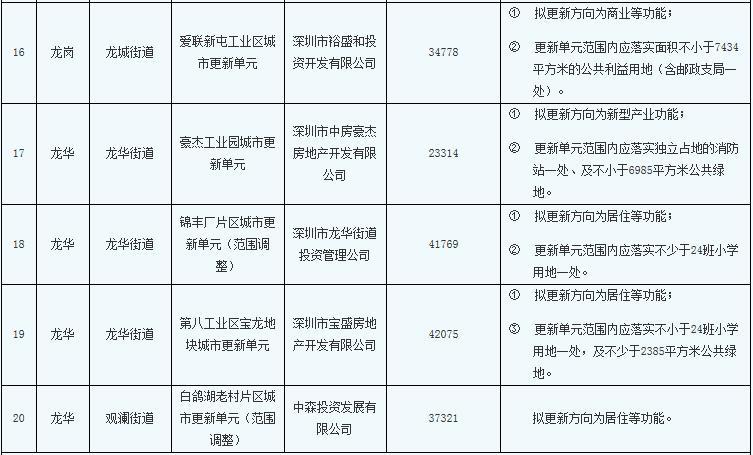 2014深圳市城市更新单元计划第四批计划