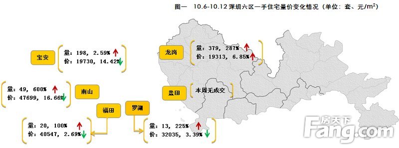图一 10.6-10.12深圳六区一手住宅量价变化情况（单位：套、元/m2）