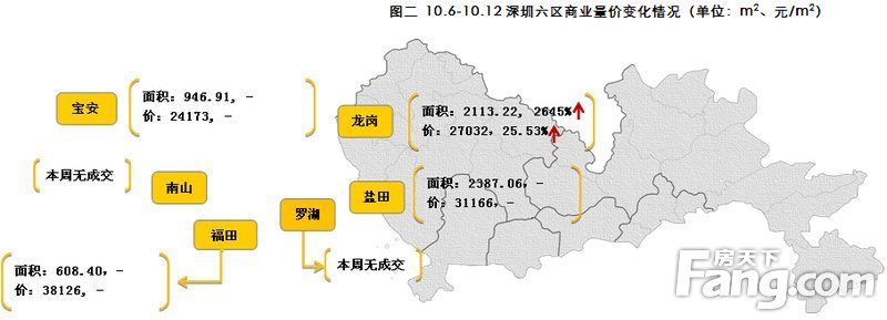 图二 10.6-10.12深圳六区商业量价变化情况（单位：m2、元/m2）