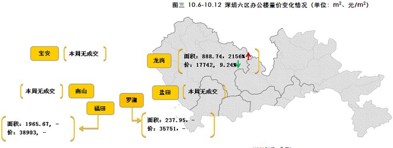 图三 10.6-10.12 深圳六区楼量价变化情况（单位：m2、元/m2）